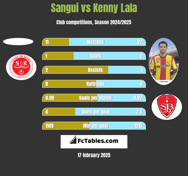 Sangui vs Kenny Lala h2h player stats