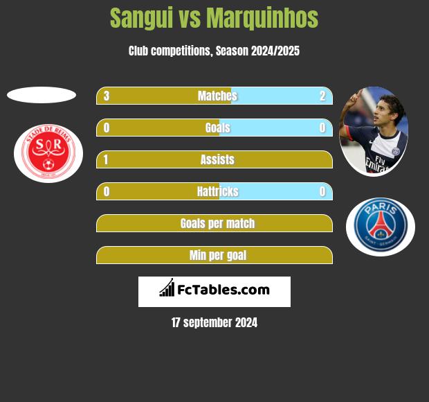 Sangui vs Marquinhos h2h player stats