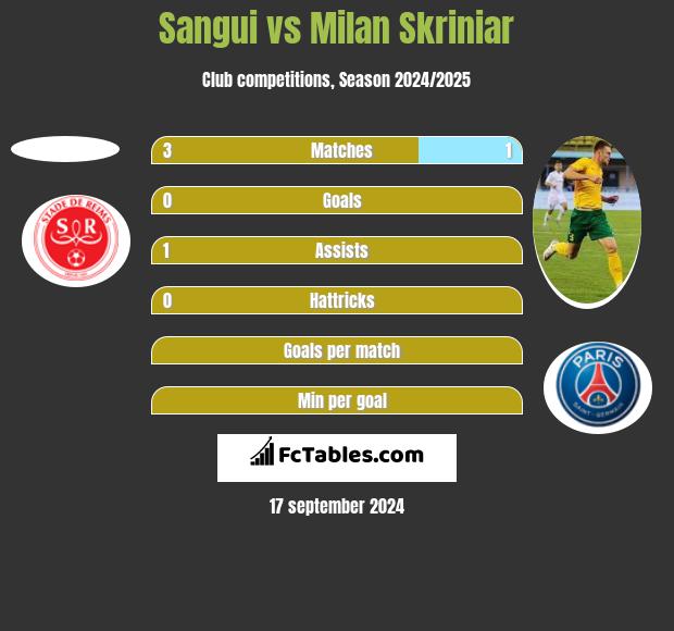 Sangui vs Milan Skriniar h2h player stats