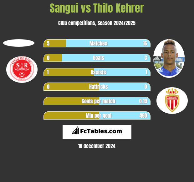 Sangui vs Thilo Kehrer h2h player stats