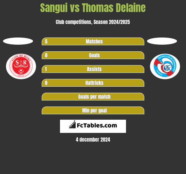 Sangui vs Thomas Delaine h2h player stats