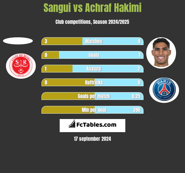 Sangui vs Achraf Hakimi h2h player stats