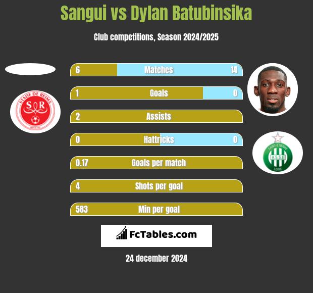 Sangui vs Dylan Batubinsika h2h player stats