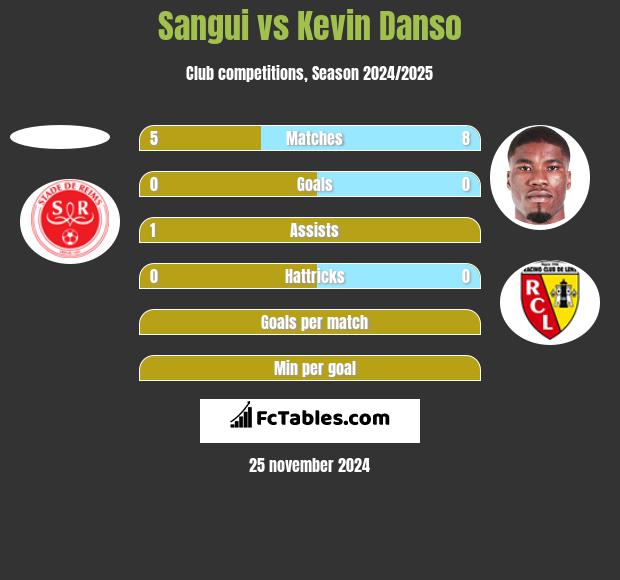 Sangui vs Kevin Danso h2h player stats