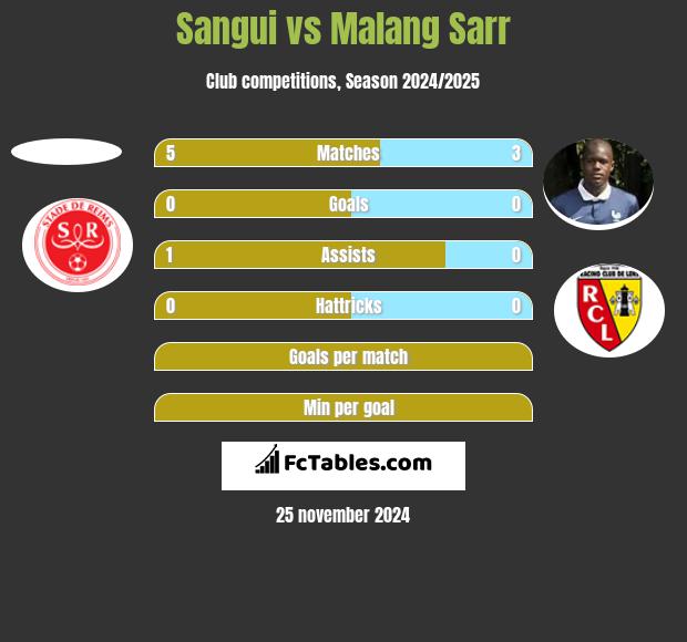 Sangui vs Malang Sarr h2h player stats