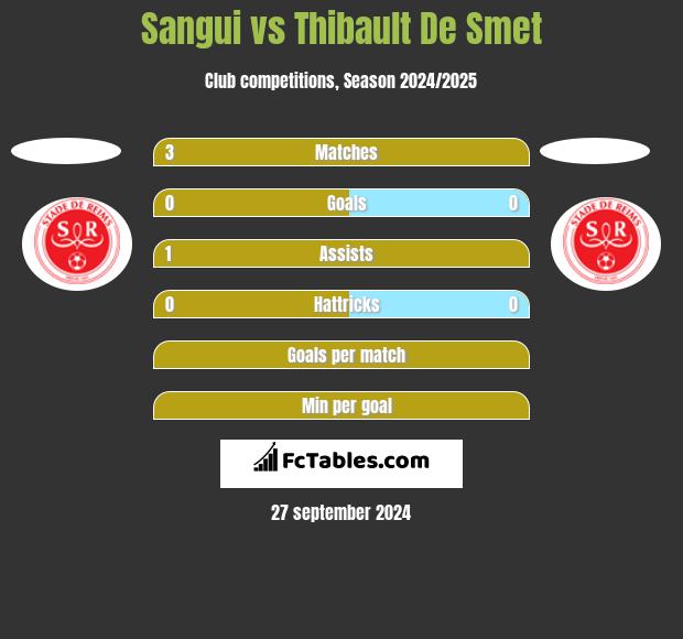 Sangui vs Thibault De Smet h2h player stats