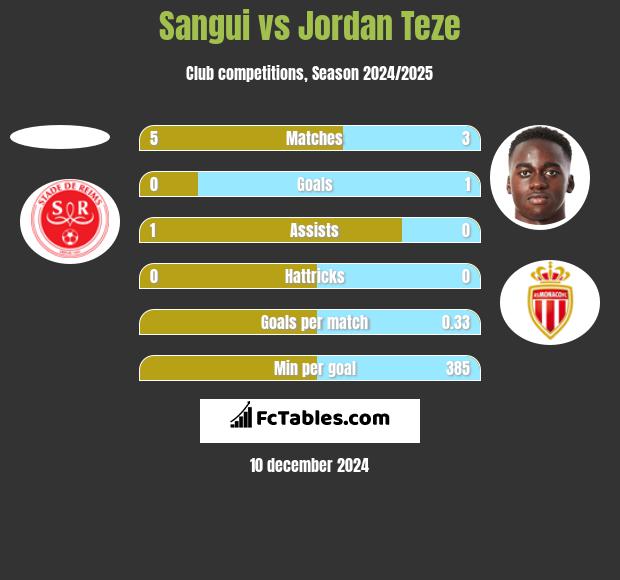 Sangui vs Jordan Teze h2h player stats