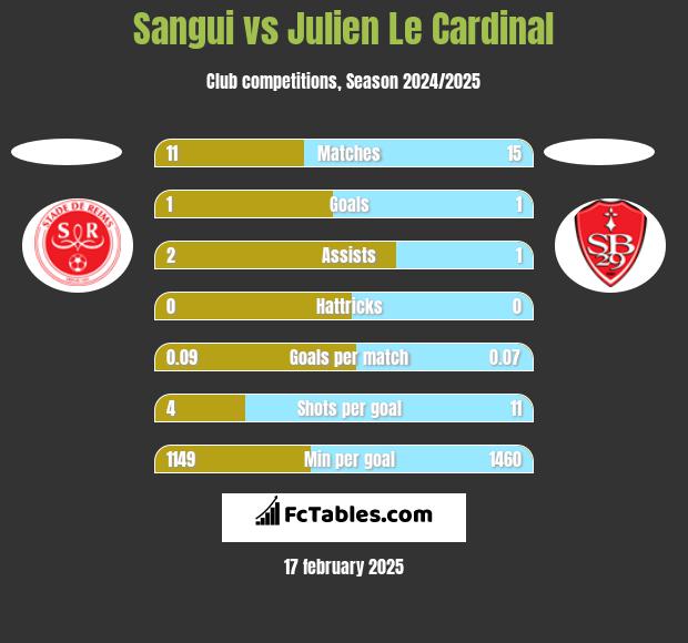 Sangui vs Julien Le Cardinal h2h player stats