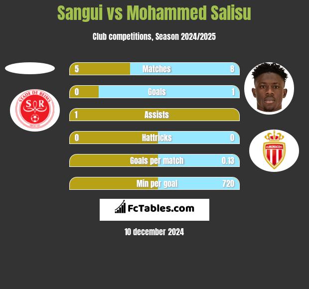 Sangui vs Mohammed Salisu h2h player stats