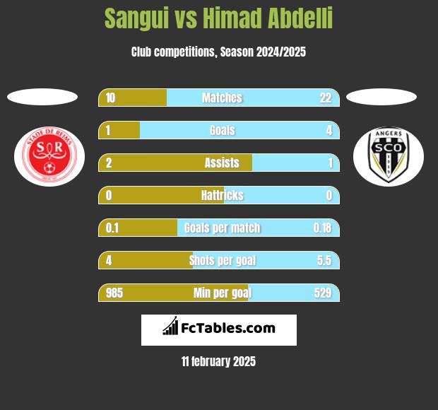 Sangui vs Himad Abdelli h2h player stats