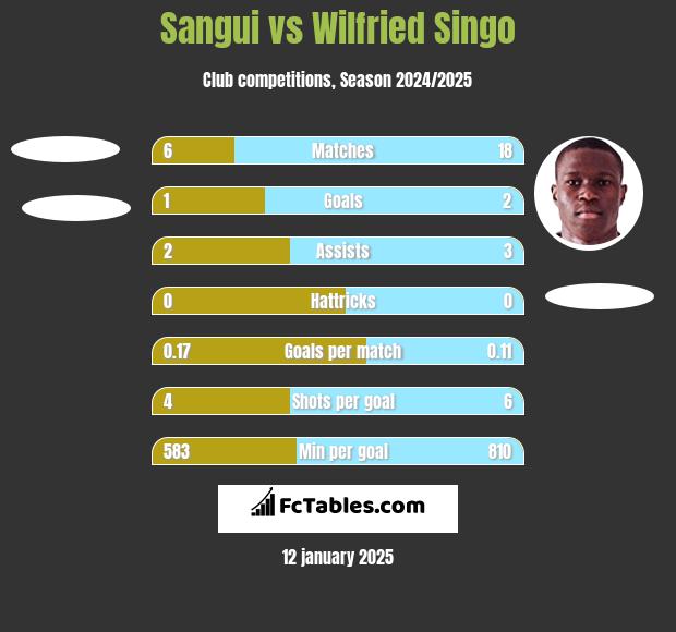 Sangui vs Wilfried Singo h2h player stats