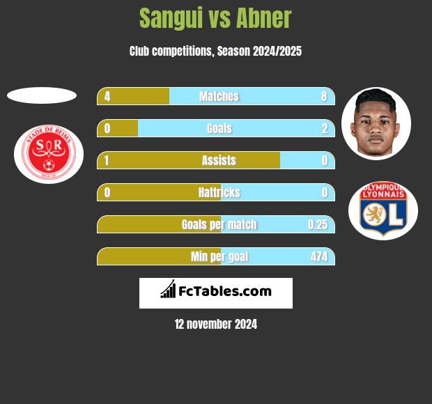 Sangui vs Abner h2h player stats