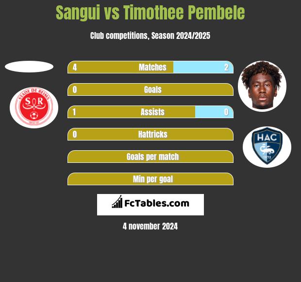 Sangui vs Timothee Pembele h2h player stats