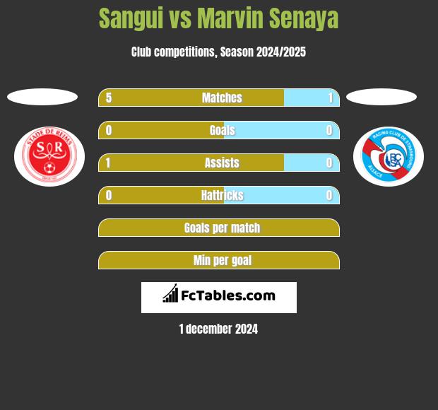 Sangui vs Marvin Senaya h2h player stats