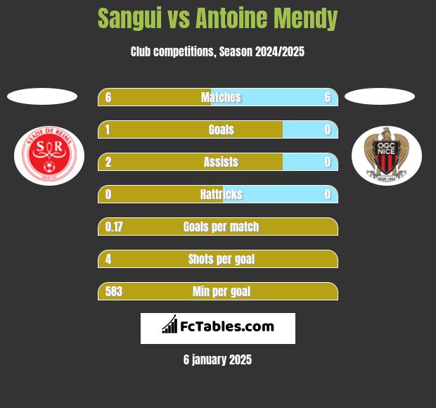 Sangui vs Antoine Mendy h2h player stats