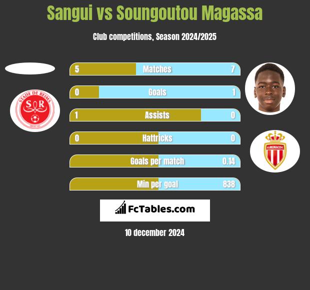 Sangui vs Soungoutou Magassa h2h player stats