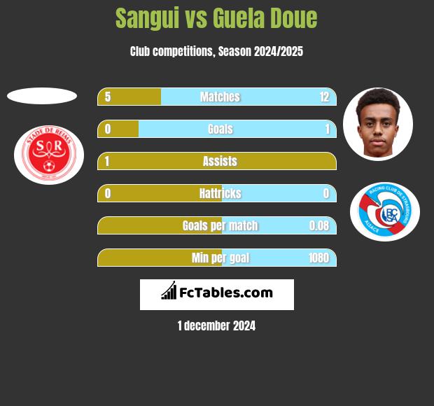 Sangui vs Guela Doue h2h player stats