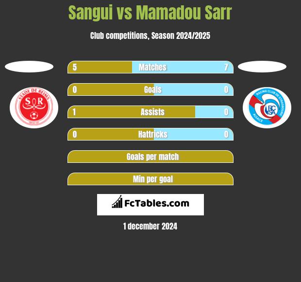 Sangui vs Mamadou Sarr h2h player stats