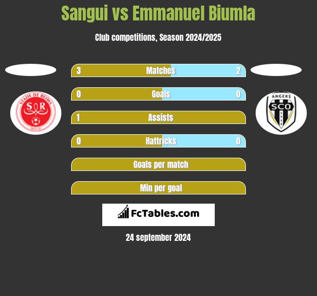 Sangui vs Emmanuel Biumla h2h player stats