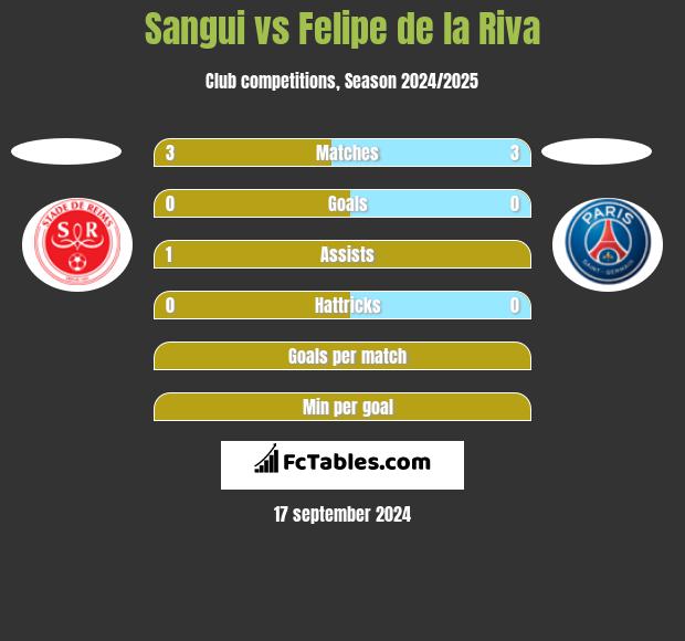 Sangui vs Felipe de la Riva h2h player stats