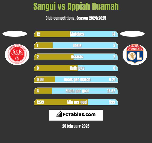 Sangui vs Appiah Nuamah h2h player stats