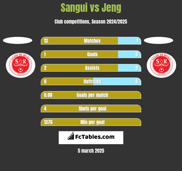 Sangui vs Jeng h2h player stats