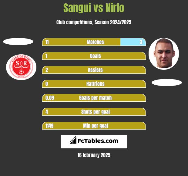 Sangui vs Nirlo h2h player stats