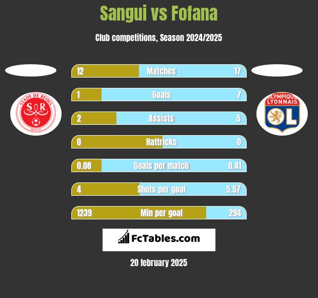 Sangui vs Fofana h2h player stats