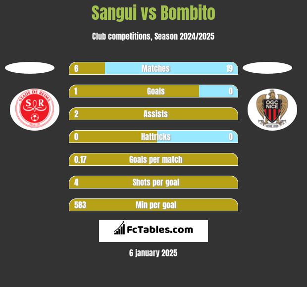 Sangui vs Bombito h2h player stats