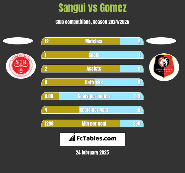 Sangui vs Gomez h2h player stats