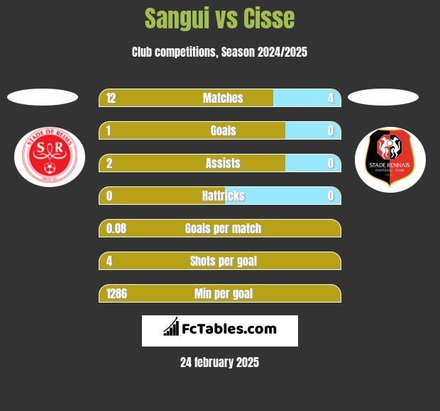 Sangui vs Cisse h2h player stats