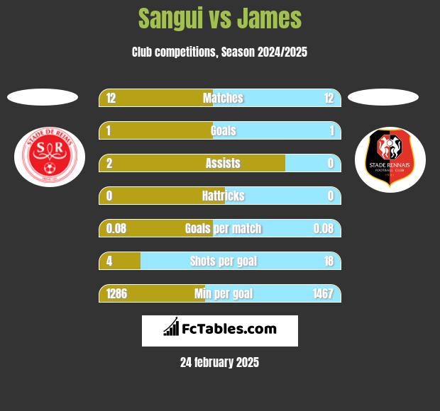 Sangui vs James h2h player stats