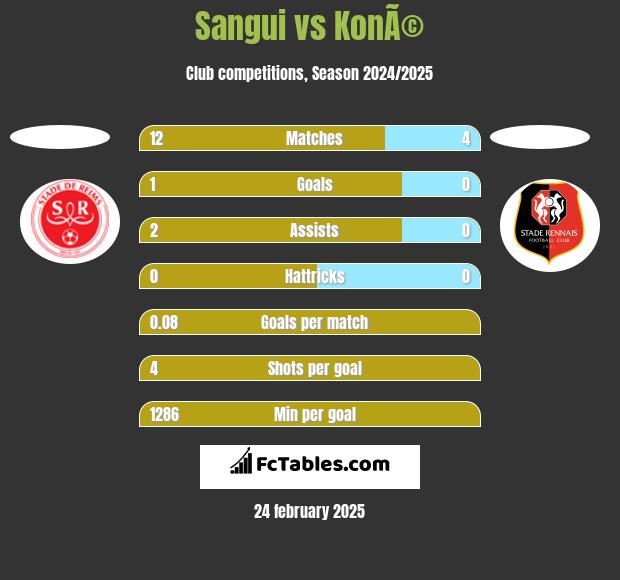 Sangui vs KonÃ© h2h player stats