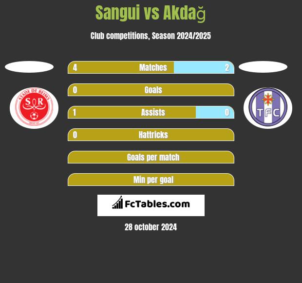 Sangui vs Akdağ h2h player stats