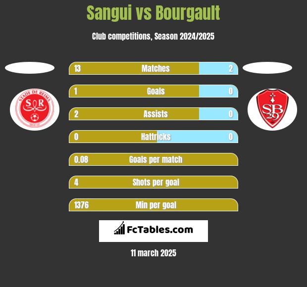 Sangui vs Bourgault h2h player stats