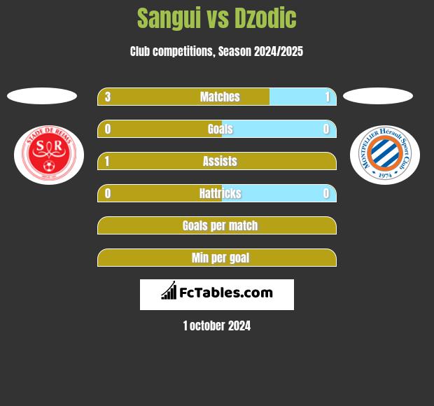 Sangui vs Dzodic h2h player stats