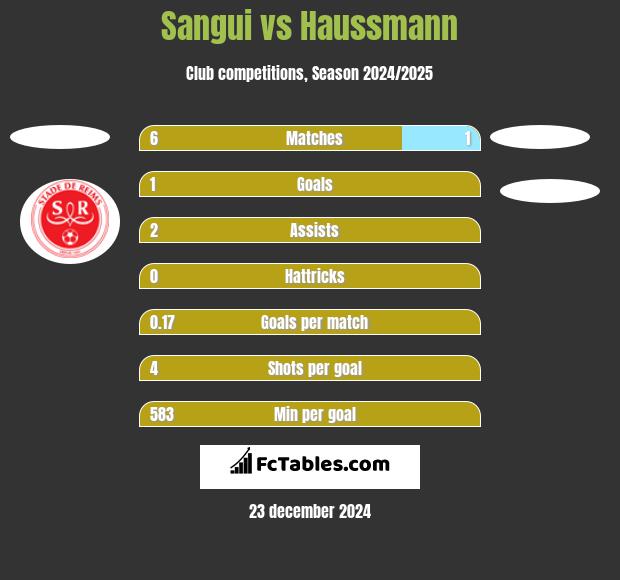 Sangui vs Haussmann h2h player stats