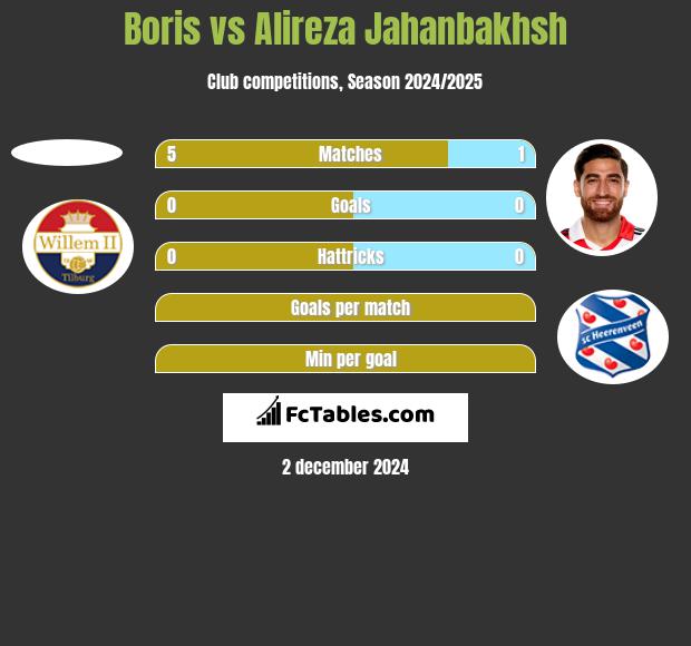 Boris vs Alireza Jahanbakhsh h2h player stats