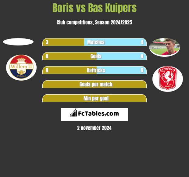 Boris vs Bas Kuipers h2h player stats