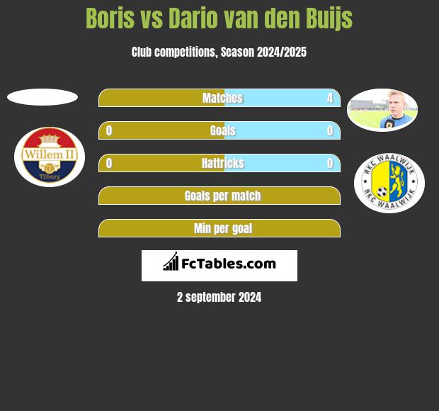 Boris vs Dario van den Buijs h2h player stats