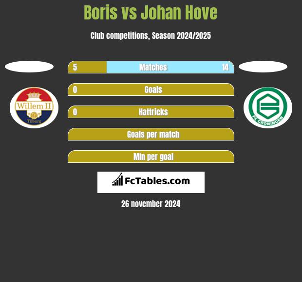 Boris vs Johan Hove h2h player stats