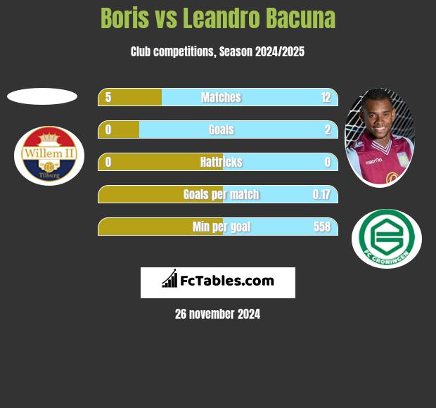 Boris vs Leandro Bacuna h2h player stats