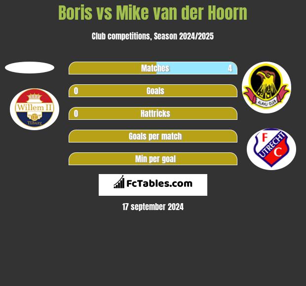 Boris vs Mike van der Hoorn h2h player stats