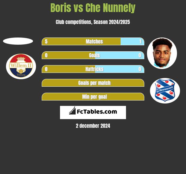 Boris vs Che Nunnely h2h player stats