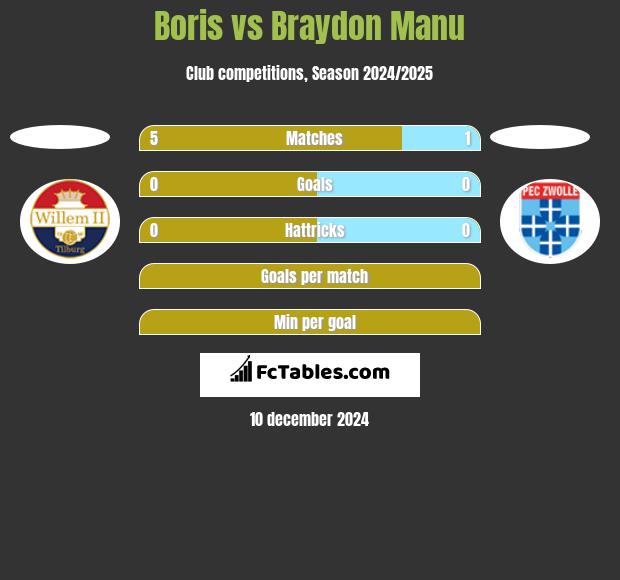 Boris vs Braydon Manu h2h player stats