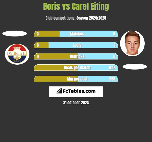 Boris vs Carel Eiting h2h player stats