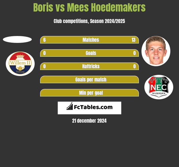 Boris vs Mees Hoedemakers h2h player stats