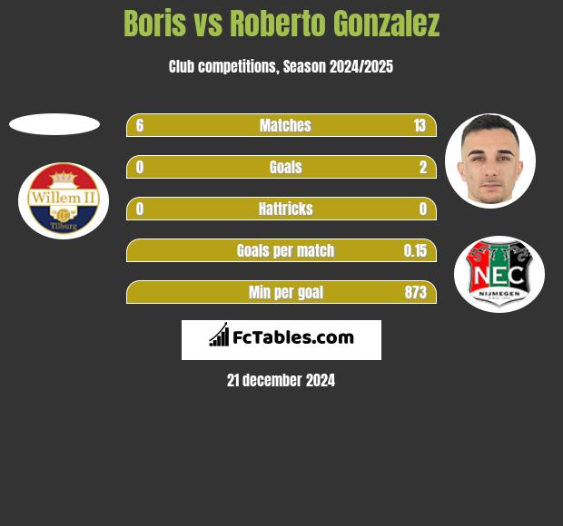 Boris vs Roberto Gonzalez h2h player stats