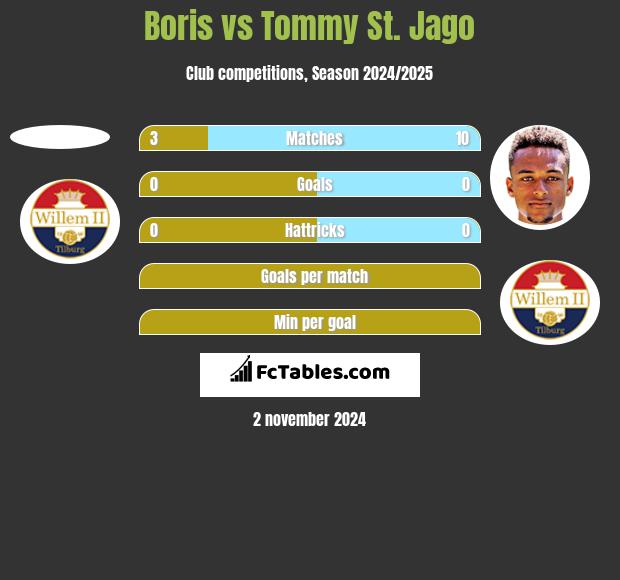 Boris vs Tommy St. Jago h2h player stats