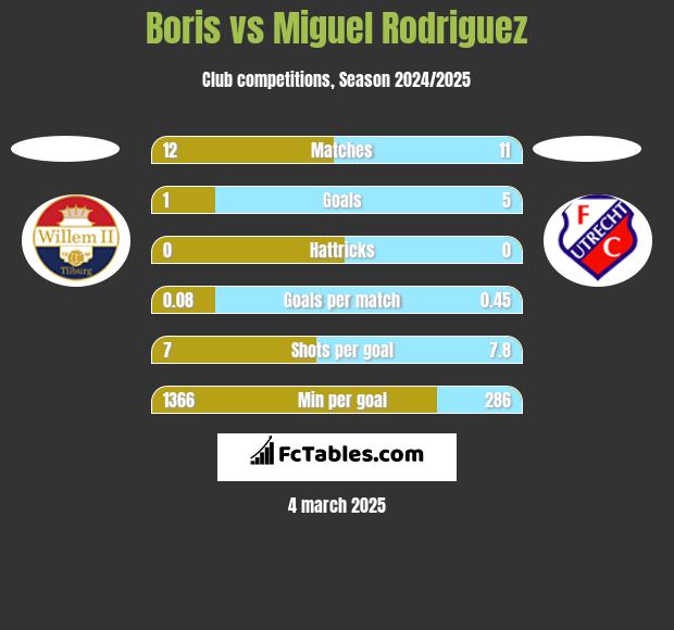 Boris vs Miguel Rodriguez h2h player stats